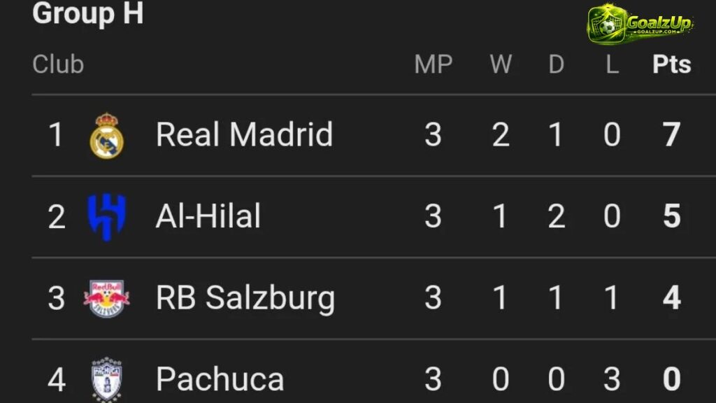 Recent Form and Group H Standings